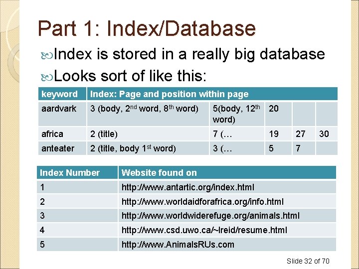 Part 1: Index/Database Index is stored in a really big database Looks sort of Part 1: Index/Database Index is stored in a really big database Looks sort of