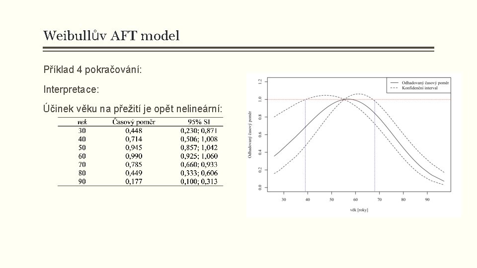 Weibullův AFT model Příklad 4 pokračování: Interpretace: Účinek věku na přežití je opět nelineární: