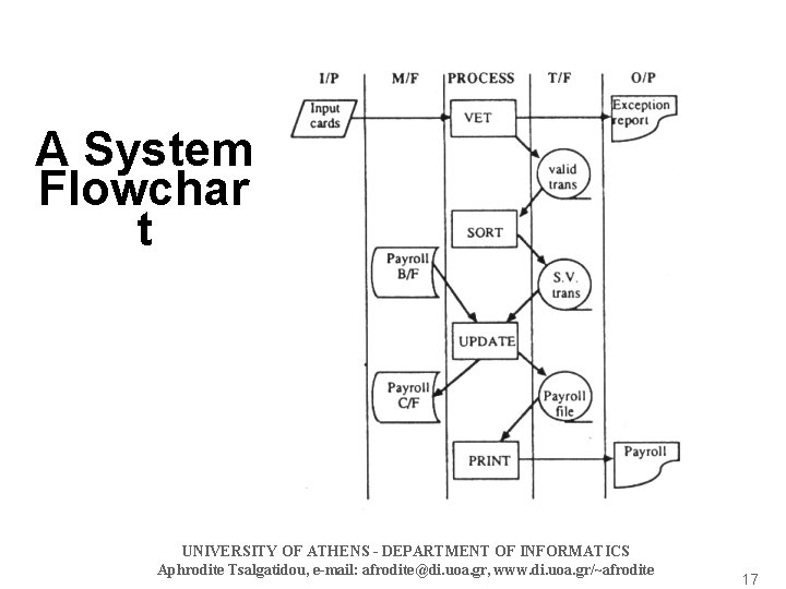 A System Flowchar t UNIVERSITY OF ATHENS - DEPARTMENT OF INFORMATICS Aphrodite Tsalgatidou, e-mail:
