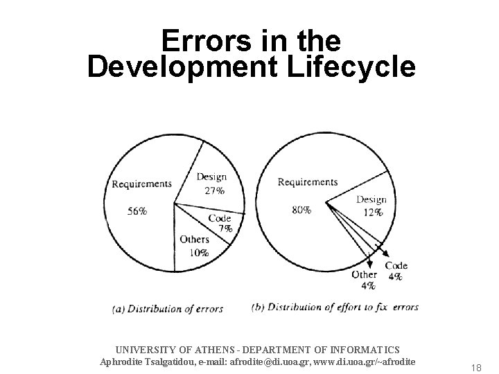 Errors in the Development Lifecycle UNIVERSITY OF ATHENS - DEPARTMENT OF INFORMATICS Aphrodite Tsalgatidou,