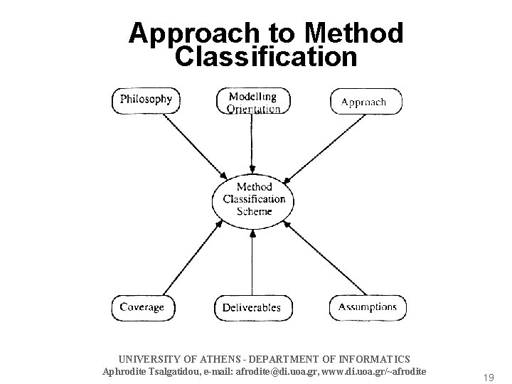 Approach to Method Classification UNIVERSITY OF ATHENS - DEPARTMENT OF INFORMATICS Aphrodite Tsalgatidou, e-mail: