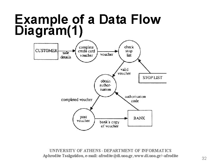 Example of a Data Flow Diagram(1) UNIVERSITY OF ATHENS - DEPARTMENT OF INFORMATICS Aphrodite