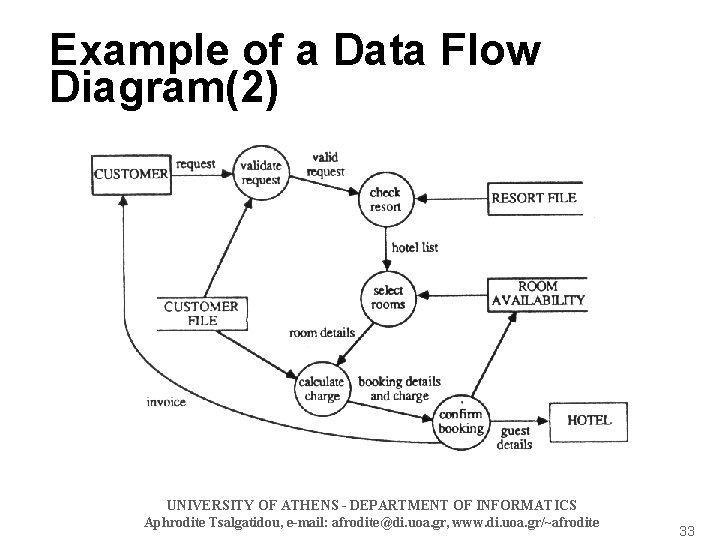 Example of a Data Flow Diagram(2) UNIVERSITY OF ATHENS - DEPARTMENT OF INFORMATICS Aphrodite