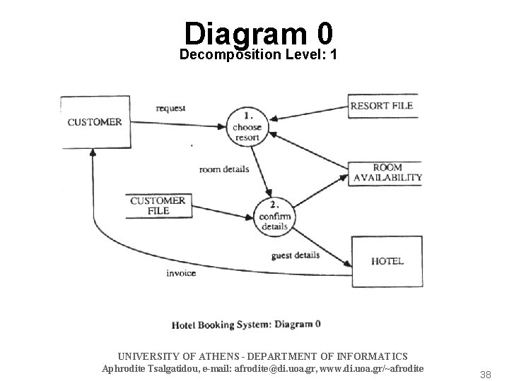Diagram 0 Decomposition Level: 1 UNIVERSITY OF ATHENS - DEPARTMENT OF INFORMATICS Aphrodite Tsalgatidou,