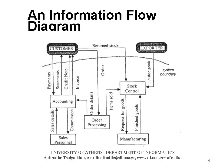 An Information Flow Diagram UNIVERSITY OF ATHENS - DEPARTMENT OF INFORMATICS Aphrodite Tsalgatidou, e-mail: