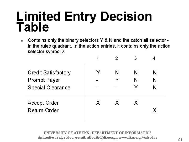 Limited Entry Decision Table n Contains only the binary selectors Y & N and