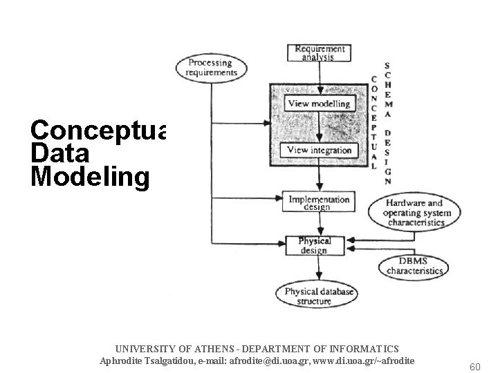 Conceptual Data Modeling UNIVERSITY OF ATHENS - DEPARTMENT OF INFORMATICS Aphrodite Tsalgatidou, e-mail: afrodite@di.