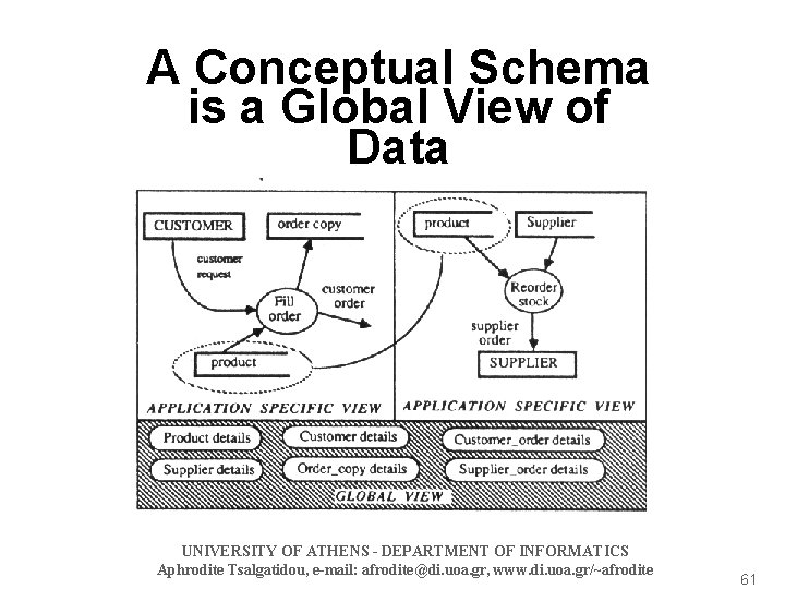 A Conceptual Schema is a Global View of Data UNIVERSITY OF ATHENS - DEPARTMENT