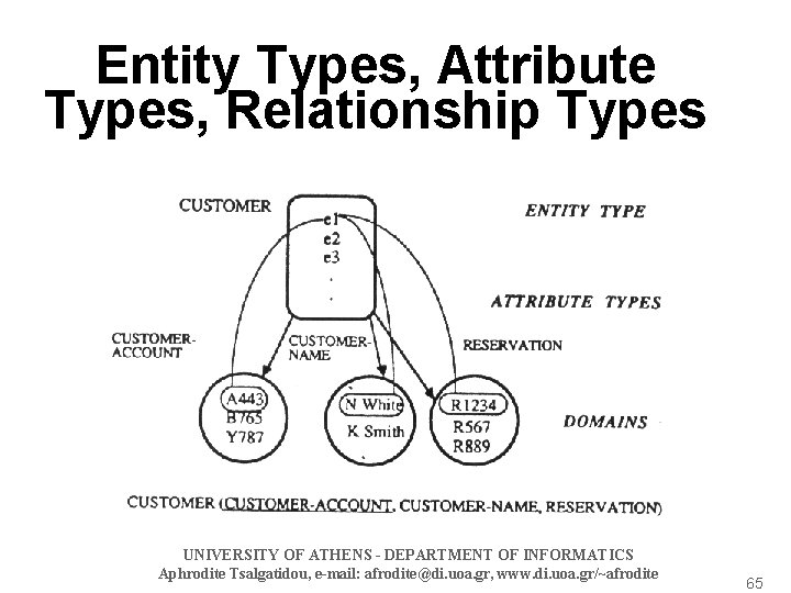 Entity Types, Attribute Types, Relationship Types UNIVERSITY OF ATHENS - DEPARTMENT OF INFORMATICS Aphrodite