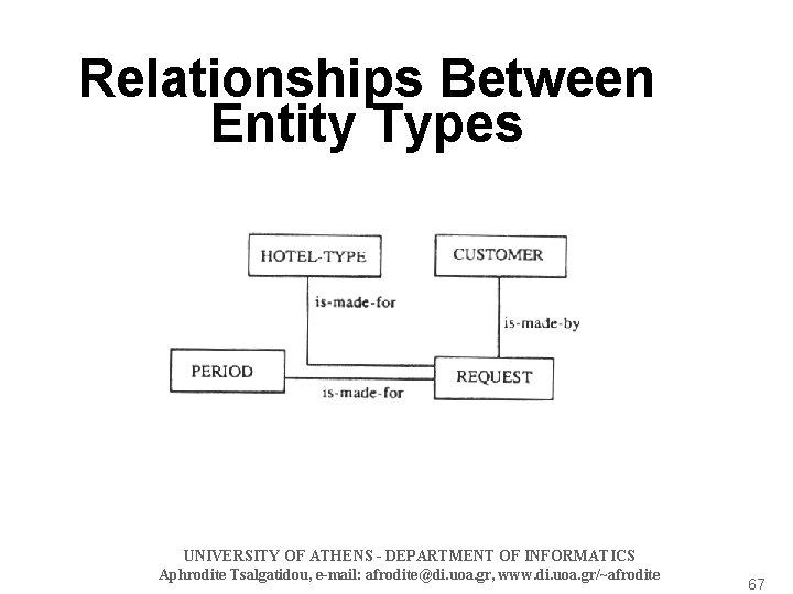 Relationships Between Entity Types UNIVERSITY OF ATHENS - DEPARTMENT OF INFORMATICS Aphrodite Tsalgatidou, e-mail:
