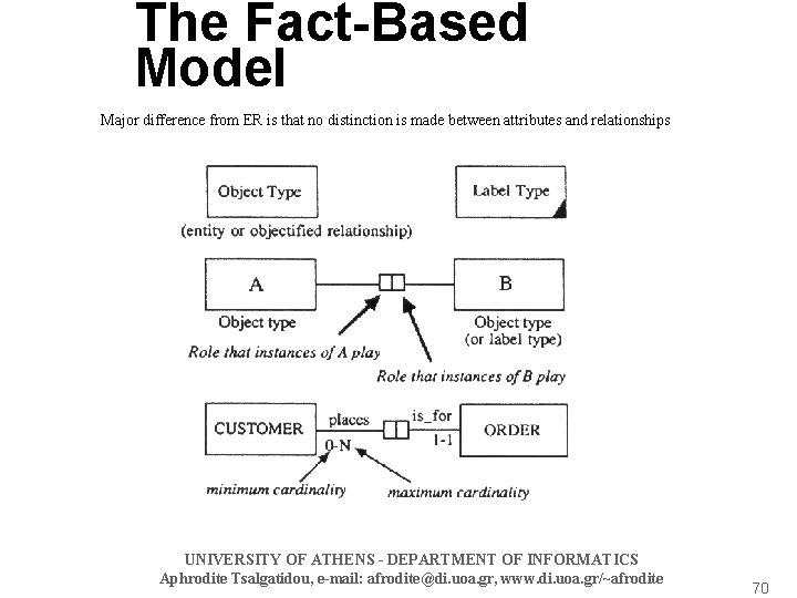 The Fact-Based Model Major difference from ER is that no distinction is made between