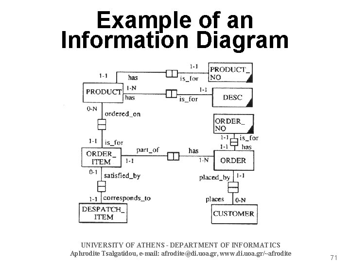 Example of an Information Diagram UNIVERSITY OF ATHENS - DEPARTMENT OF INFORMATICS Aphrodite Tsalgatidou,