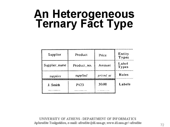 An Heterogeneous Ternary Fact Type UNIVERSITY OF ATHENS - DEPARTMENT OF INFORMATICS Aphrodite Tsalgatidou,