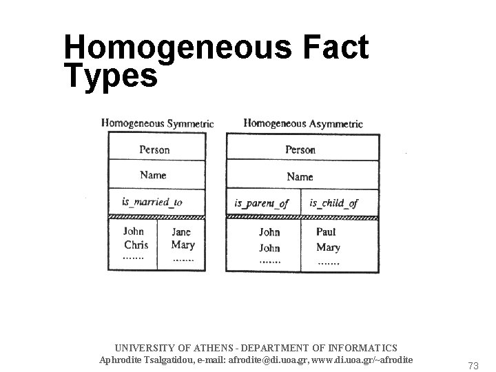 Homogeneous Fact Types UNIVERSITY OF ATHENS - DEPARTMENT OF INFORMATICS Aphrodite Tsalgatidou, e-mail: afrodite@di.