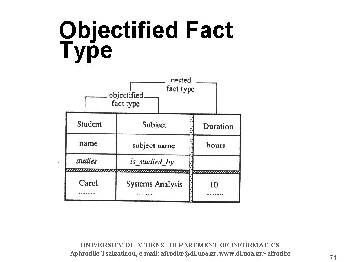 Objectified Fact Type UNIVERSITY OF ATHENS - DEPARTMENT OF INFORMATICS Aphrodite Tsalgatidou, e-mail: afrodite@di.