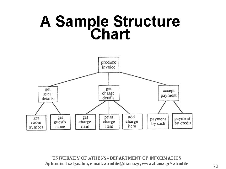 A Sample Structure Chart UNIVERSITY OF ATHENS - DEPARTMENT OF INFORMATICS Aphrodite Tsalgatidou, e-mail: