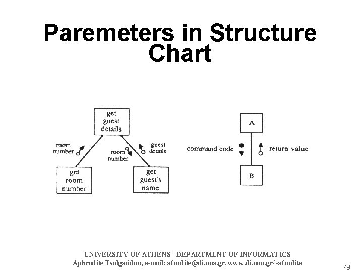 Paremeters in Structure Chart UNIVERSITY OF ATHENS - DEPARTMENT OF INFORMATICS Aphrodite Tsalgatidou, e-mail: