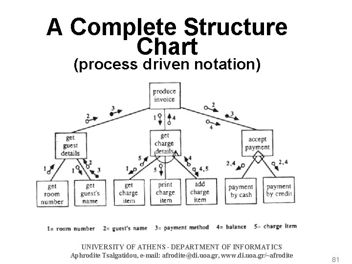 A Complete Structure Chart (process driven notation) UNIVERSITY OF ATHENS - DEPARTMENT OF INFORMATICS