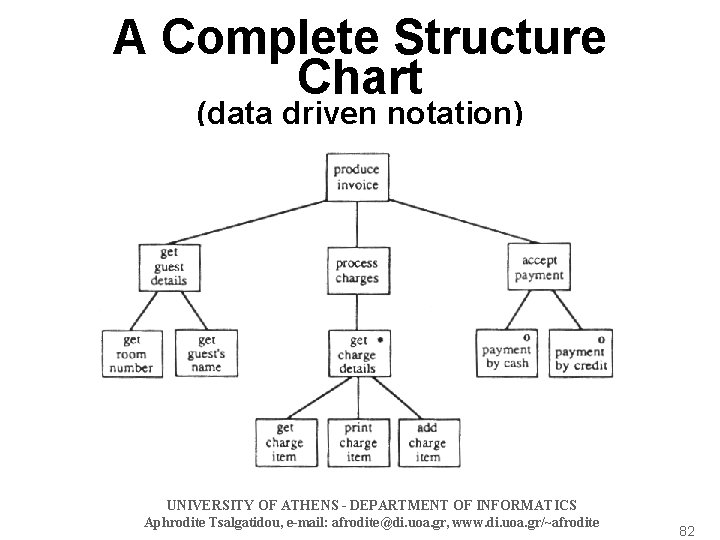 A Complete Structure Chart (data driven notation) UNIVERSITY OF ATHENS - DEPARTMENT OF INFORMATICS