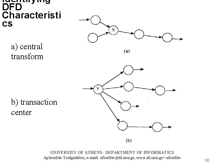 Identifying DFD Characteristi cs a) central transform b) transaction center UNIVERSITY OF ATHENS -