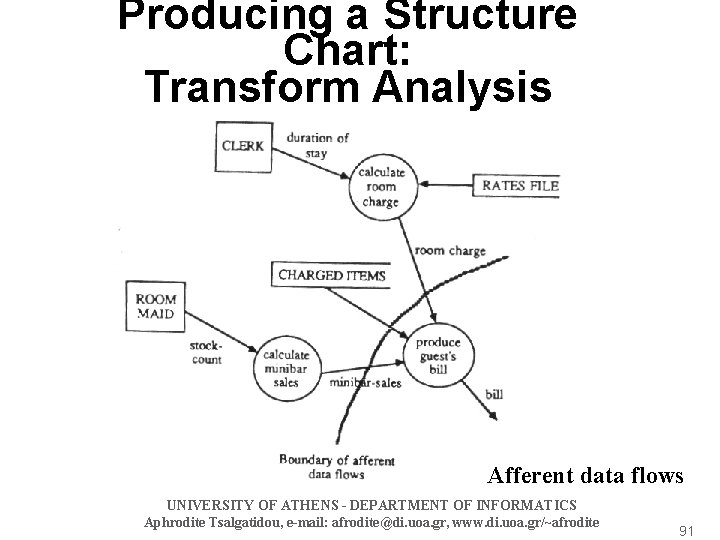 Producing a Structure Chart: Transform Analysis Afferent data flows UNIVERSITY OF ATHENS - DEPARTMENT