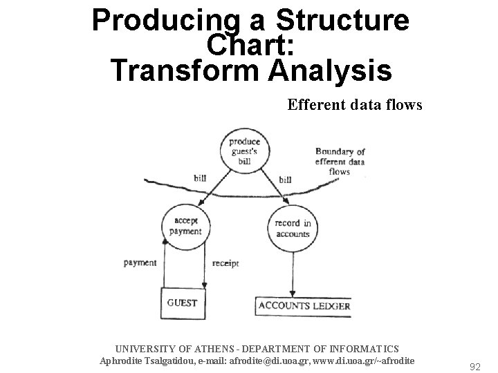 Producing a Structure Chart: Transform Analysis Efferent data flows UNIVERSITY OF ATHENS - DEPARTMENT