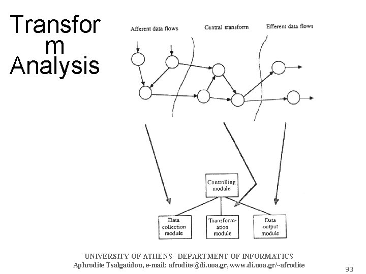 Transfor m Analysis UNIVERSITY OF ATHENS - DEPARTMENT OF INFORMATICS Aphrodite Tsalgatidou, e-mail: afrodite@di.