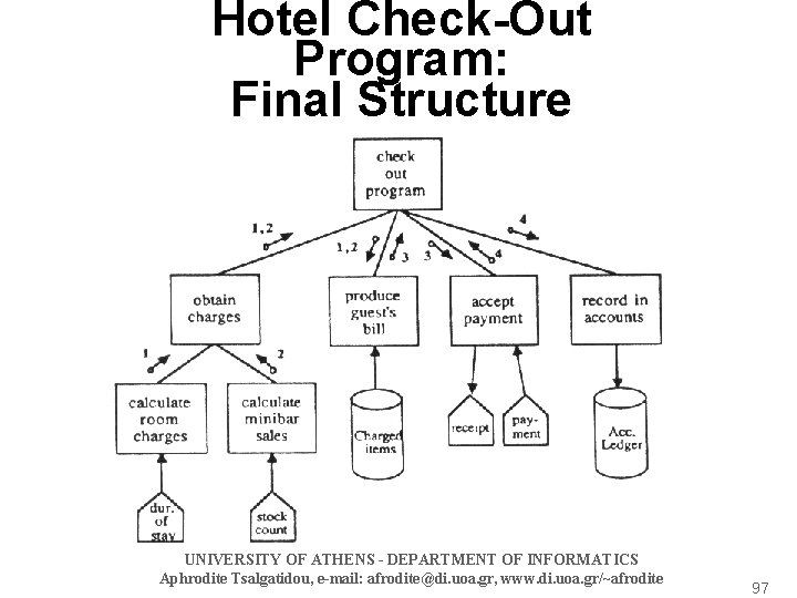 Hotel Check-Out Program: Final Structure UNIVERSITY OF ATHENS - DEPARTMENT OF INFORMATICS Aphrodite Tsalgatidou,