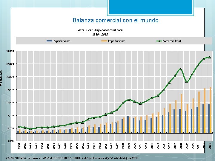 Costa Rica: Flujo comercial total 1980 - 2013 Exportaciones Importaciones Comercio total 32, 000