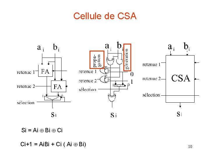 Cellule de CSA Si = Ai Bi Ci Ci+1 = Ai. Bi + Ci