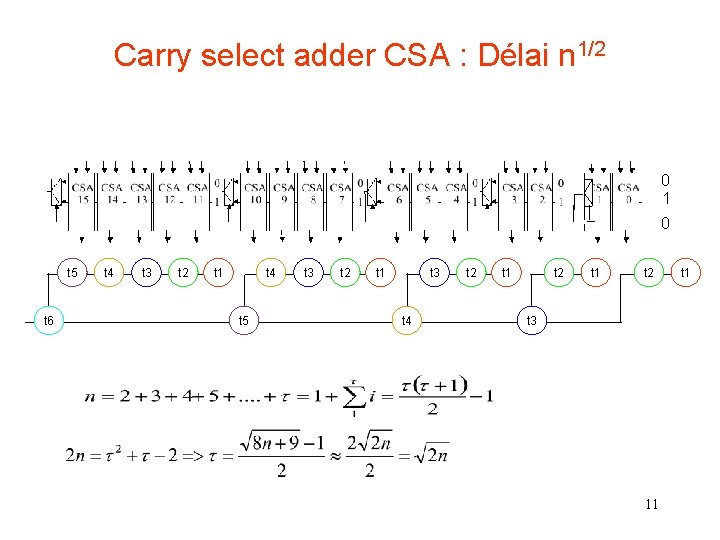 Carry select adder CSA : Délai n 1/2 0 1 0 t 5 t