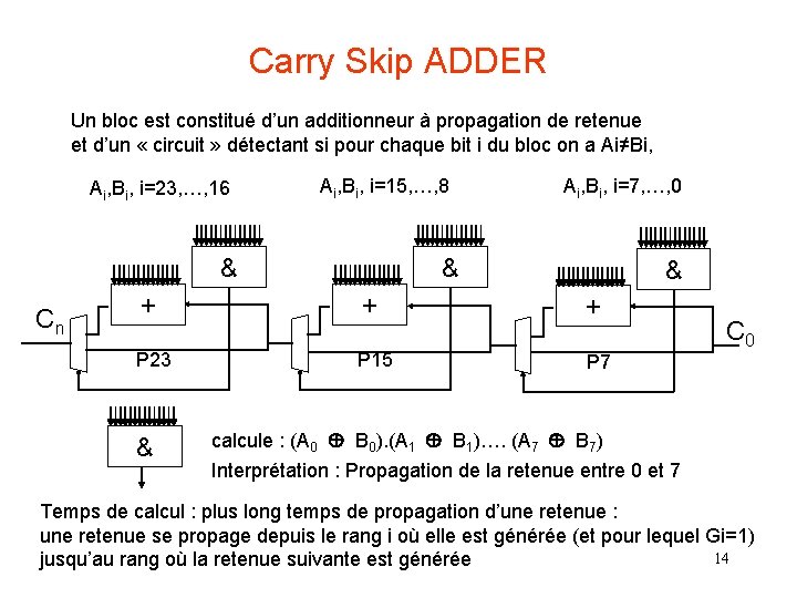 Carry Skip ADDER Un bloc est constitué d’un additionneur à propagation de retenue et