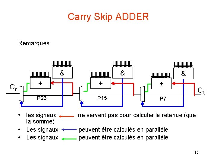 Carry Skip ADDER Remarques & Cn & & + + + P 23 P