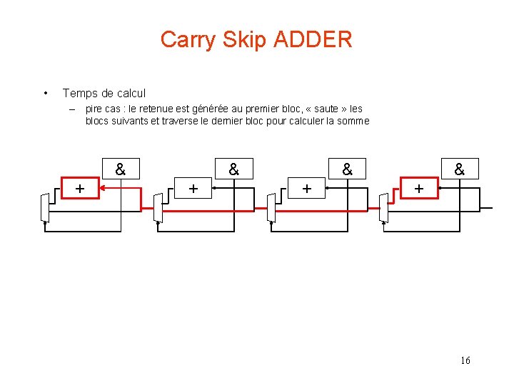 Carry Skip ADDER • Temps de calcul – pire cas : le retenue est
