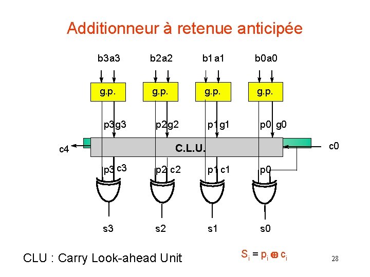 Additionneur à retenue anticipée b 3 a 3 b 2 a 2 b 1