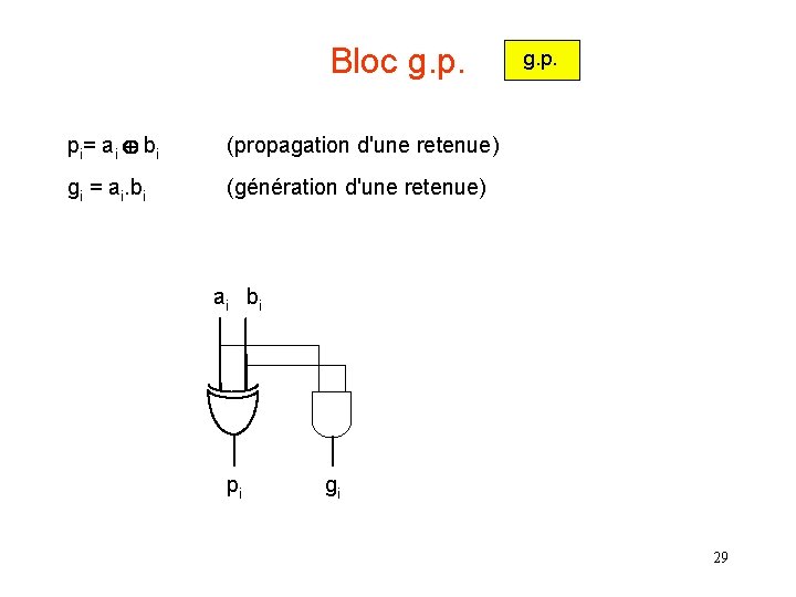 Bloc g. p. pi= ai bi (propagation d'une retenue) gi = ai. bi (génération