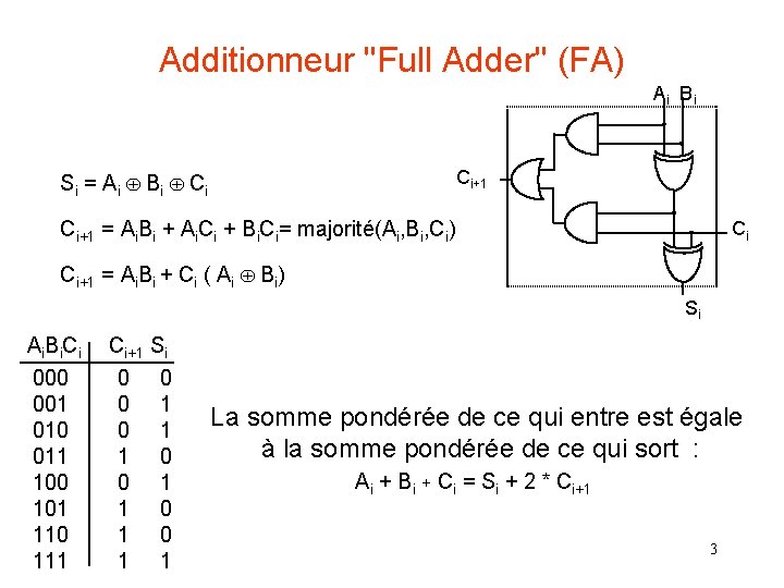 Additionneur "Full Adder" (FA) Ai Bi Si = Ai Bi Ci+1 = Ai. Bi