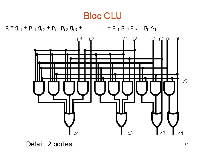 Bloc CLU ci = gi-1 + pi-1. gi-2 + pi-1. pi-2. gi-3 +. .