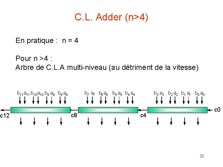 c 12 C. L. Adder (n>4) En pratique : n = 4 Pour n