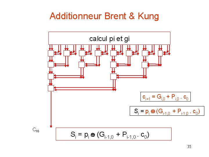 Additionneur Brent & Kung calcul pi et gi ci+1 = Gi, 0 + Pi,