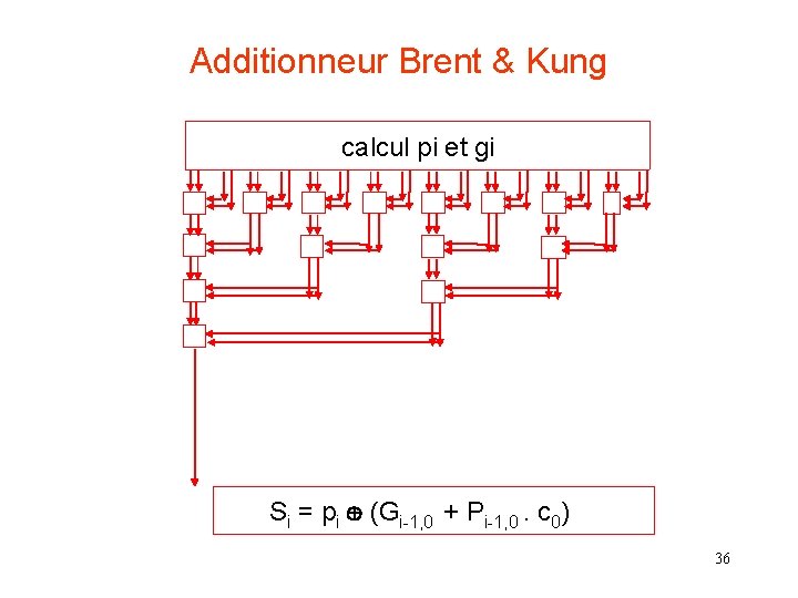 Additionneur Brent & Kung calcul pi et gi Si = pi (Gi-1, 0 +
