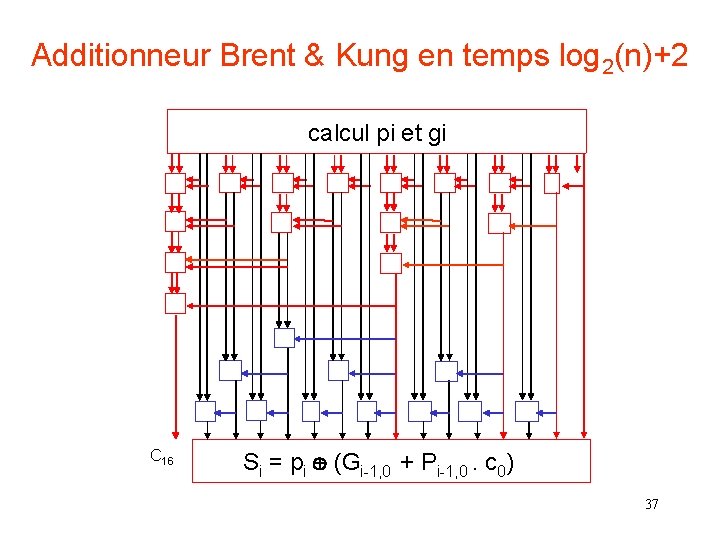 Additionneur Brent & Kung en temps log 2(n)+2 calcul pi et gi C 16