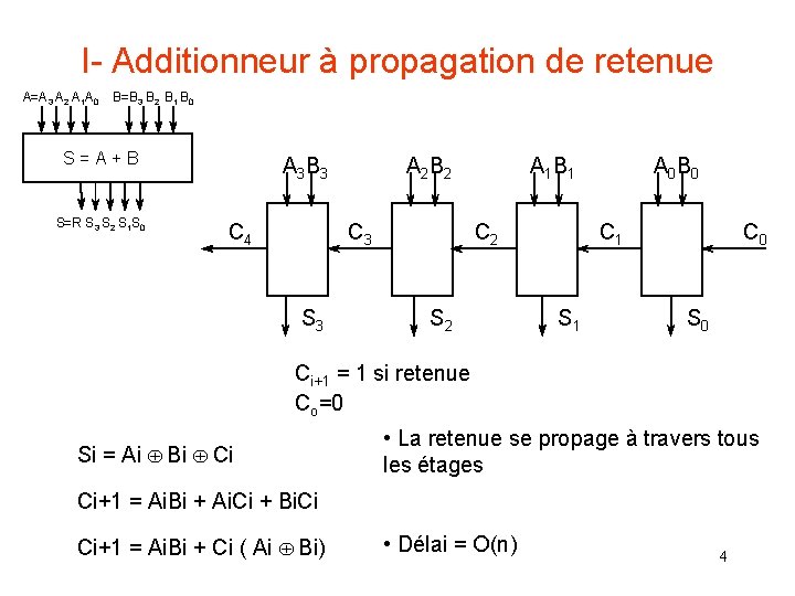 I- Additionneur à propagation de retenue A=A 3 A 2 A 1 A 0