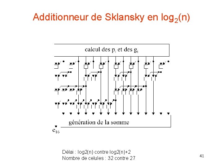 Additionneur de Sklansky en log 2(n) Délai : log 2(n) contre log 2(n)+2 Nombre