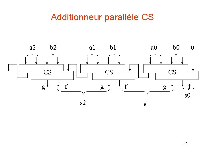 Additionneur parallèle CS a 2 b 2 a 1 b 1 CS g a