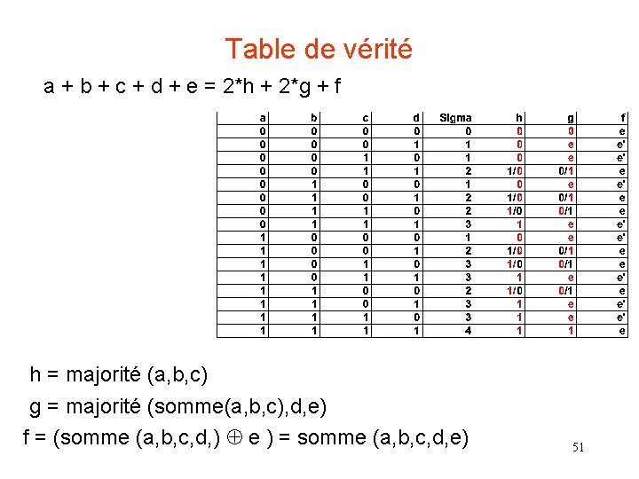 Table de vérité a + b + c + d + e = 2*h