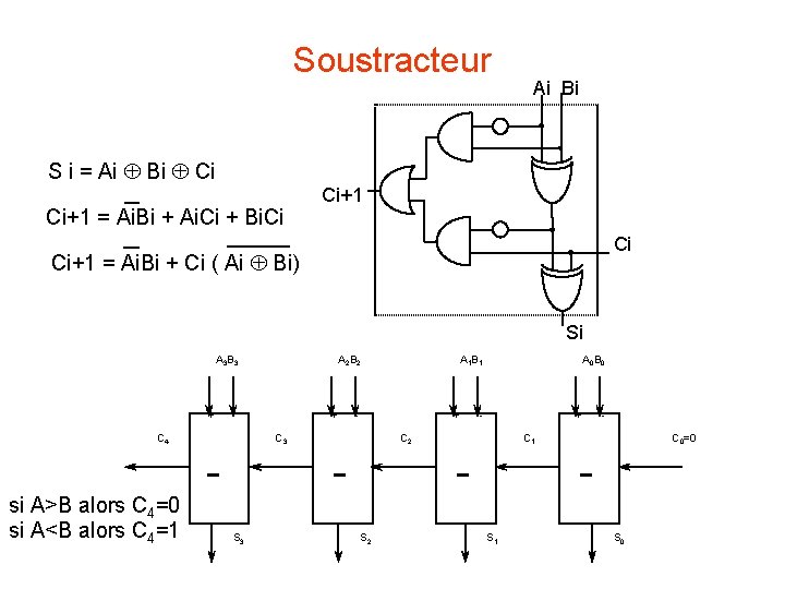 Soustracteur S i = Ai Bi Ci Ci+1 = Ai. Bi + Ai. Ci