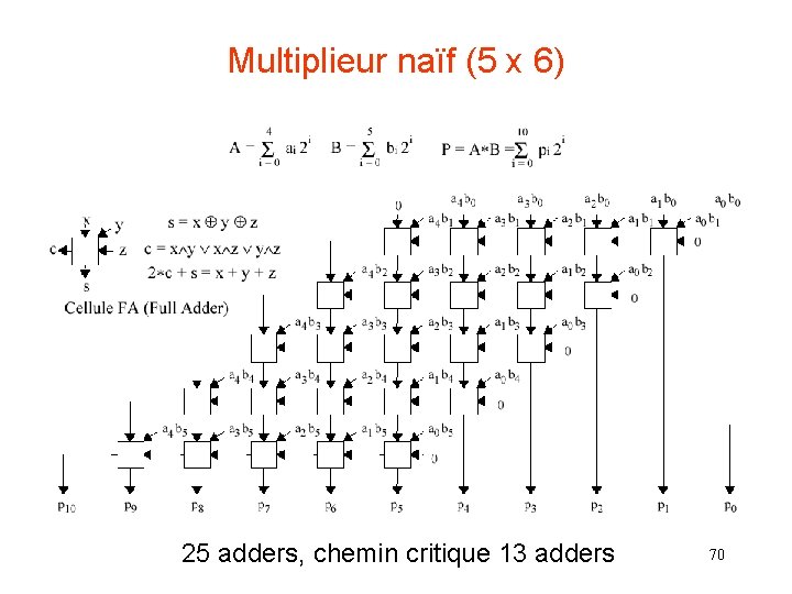 Multiplieur naïf (5 x 6) 25 adders, chemin critique 13 adders 70 