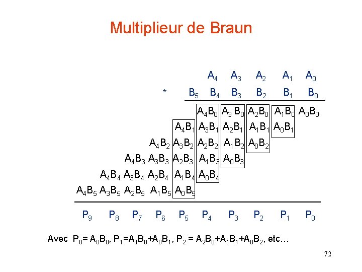 Multiplieur de Braun A 4 A 3 A 2 A 1 A 0 *
