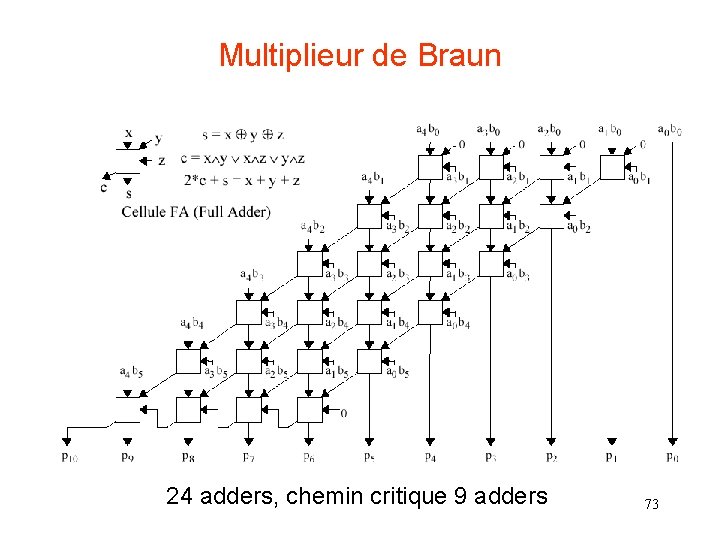 Multiplieur de Braun 24 adders, chemin critique 9 adders 73 